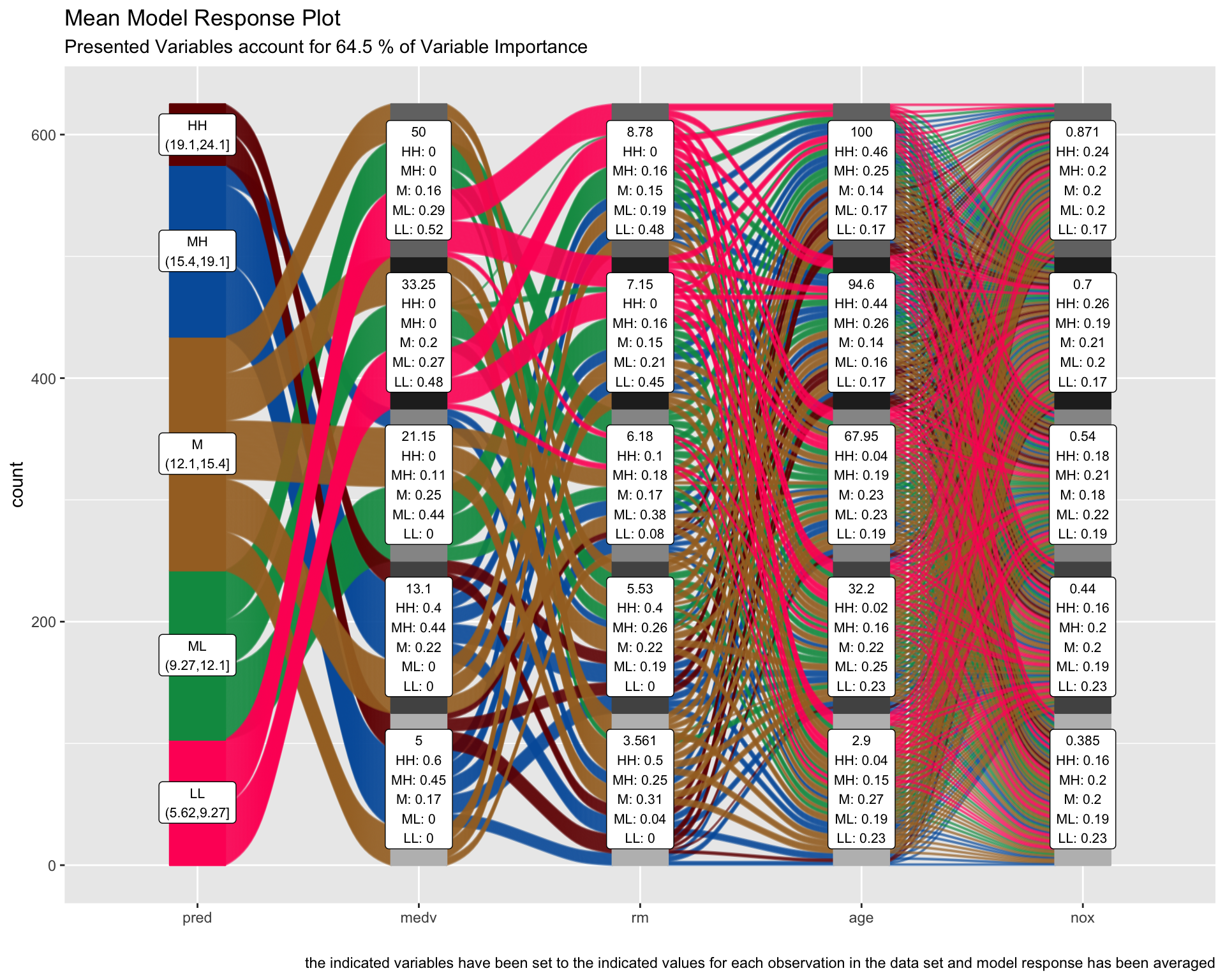 Visualising Model Response with easyalluvial.